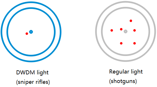 DWDM e Regular