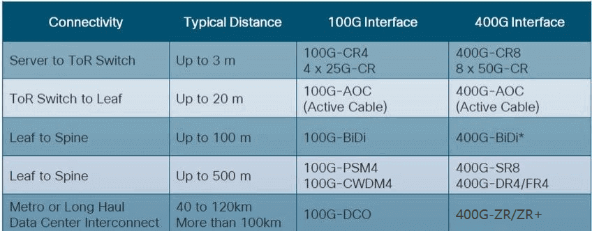 Centros de datos que evolucionan de 100G a 400G