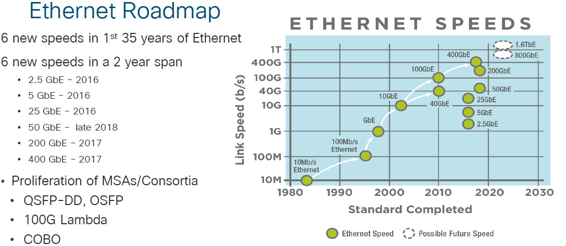 Hoja de ruta de Ethernet