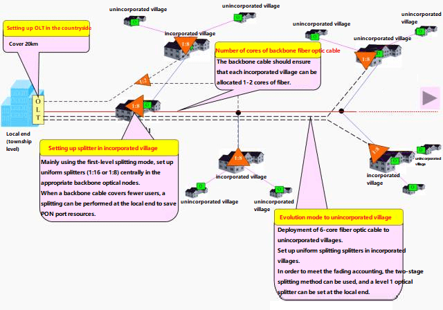 FTTB rural construction scenario A