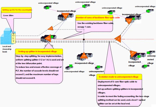 Cenário B de construção rural FTTB