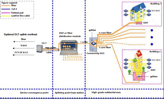 FTTH