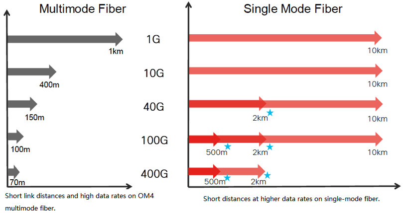A tecnologia de fibra muda à medida que as taxas de dados aumentam
