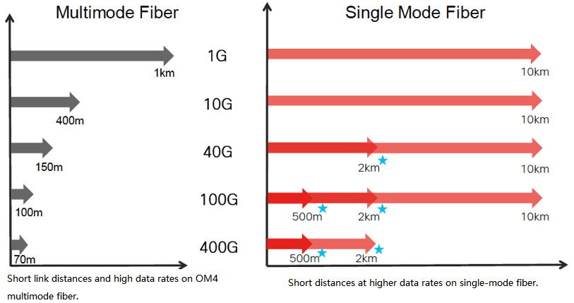 Fiber Technology Changes as Data Rates Increase