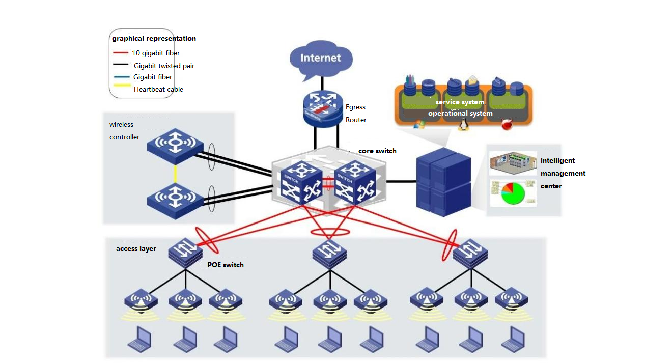 Interconnection within the LAN