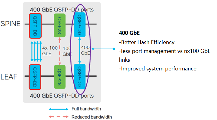 Leaf - Spine Deployment Consideration