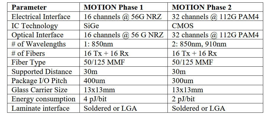 Émetteur-récepteur optique multi-longueurs d'onde intégré ON NODE