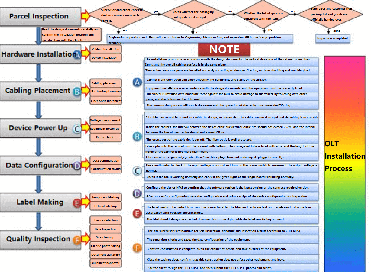 Especificações de instalação da OLT