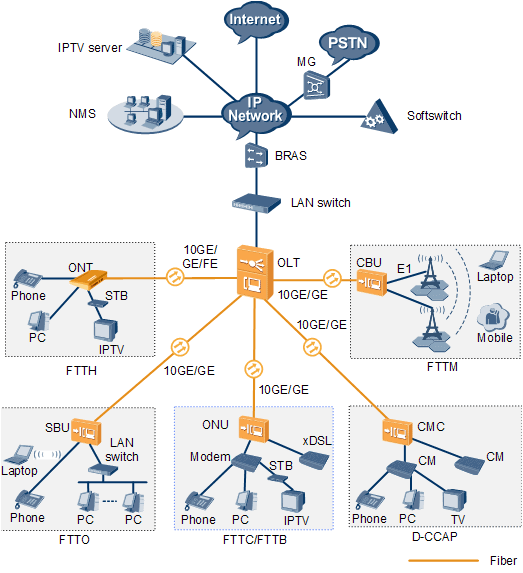 EPON, GPON, 10G EPON, GPON OLT: How do They Work | FiberMall