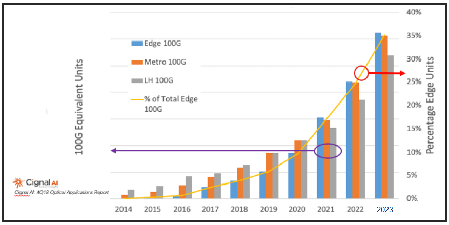 Tendances du marché du transport optique