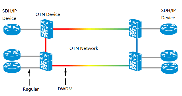 Модули оптического приемопередатчика обеспечивают DWDM и обычные длины волн.