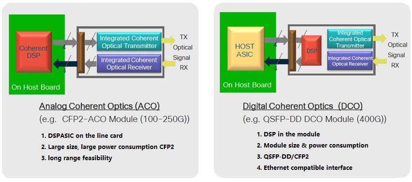 Pluggable coherent optical modules