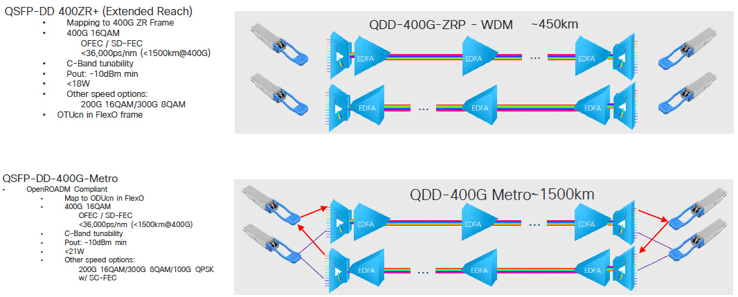 QSFP-DD 400G-メトロ