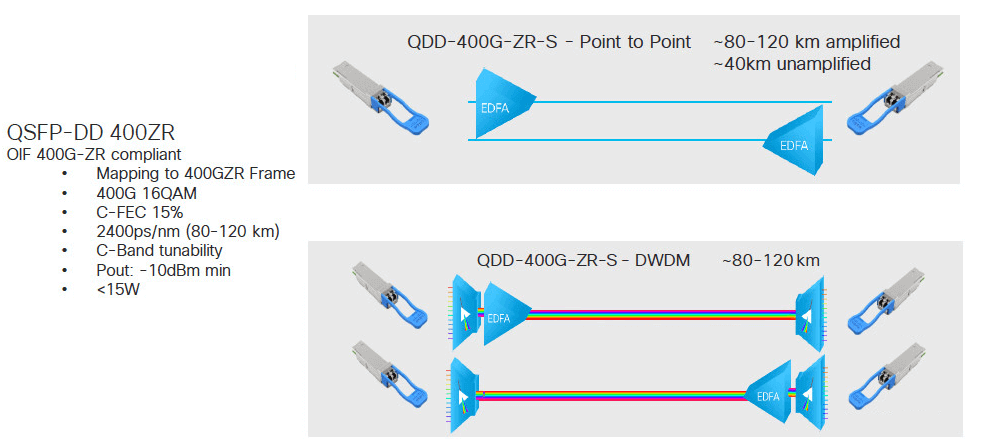 QSFP-DD 400ZR