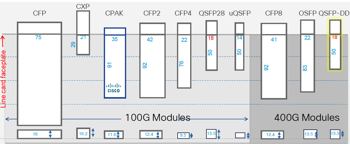 Módulos QSFP-DD