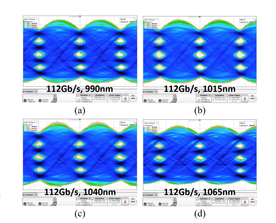 The eye diagram of the CPO Tx side