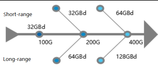 The normalized representations of short-range and long-range industry chain