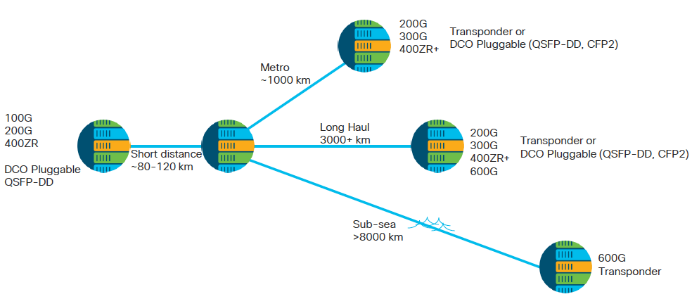 Distance de transmission et emballage