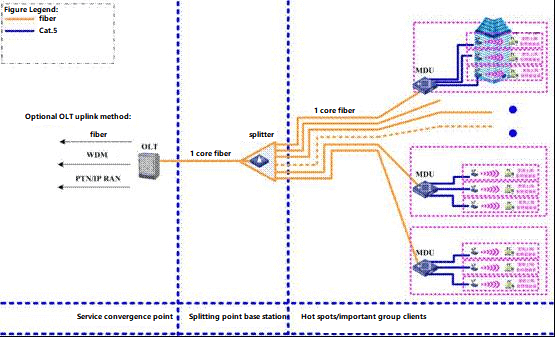 سيناريو عميل WLAN FTTB + LAN