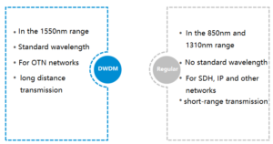 ما هي DWDM والأطوال الموجية البصرية العادية