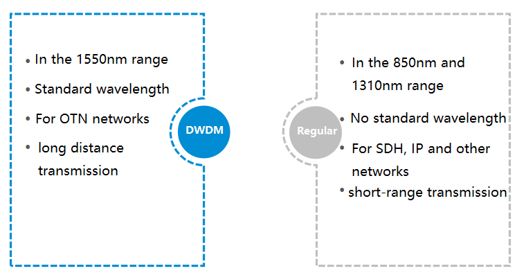 O que são DWDM e comprimentos de onda ópticos regulares