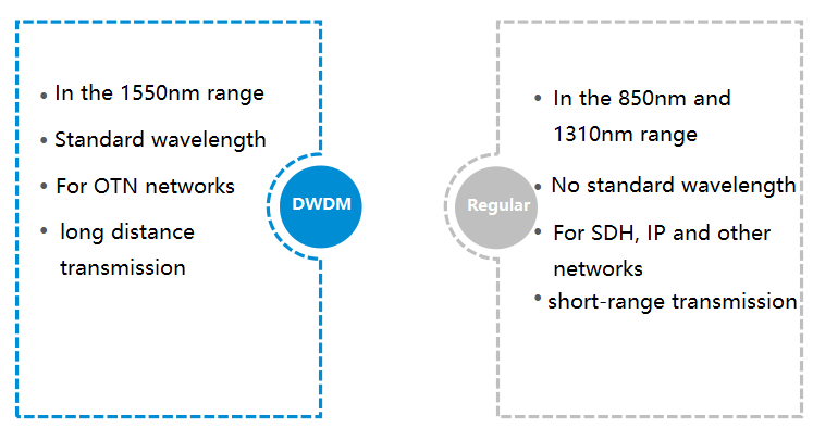 Was sind DWDM und reguläre optische Wellenlängen?