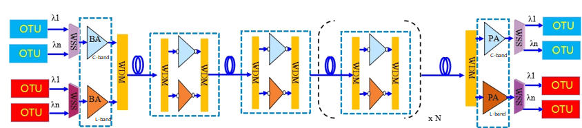 arquitetura do sistema de transmissão óptica multibanda
