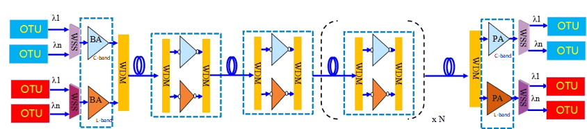 マルチバンド光伝送システムのアーキテクチャ