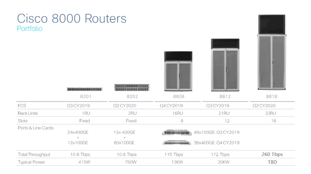 cisco 800 ルーターのポートフォリオ