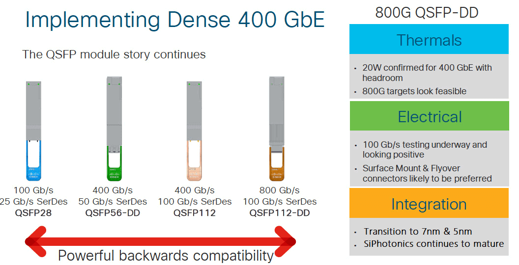 تنفيذ 400G كثيفة