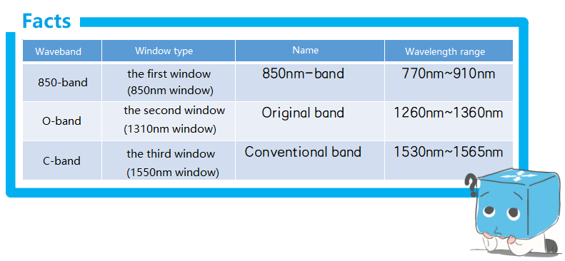 a comunicação óptica usa principalmente comprimentos de onda na faixa de 850 nm