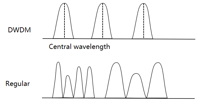 sinal óptico com comprimento de onda padrão
