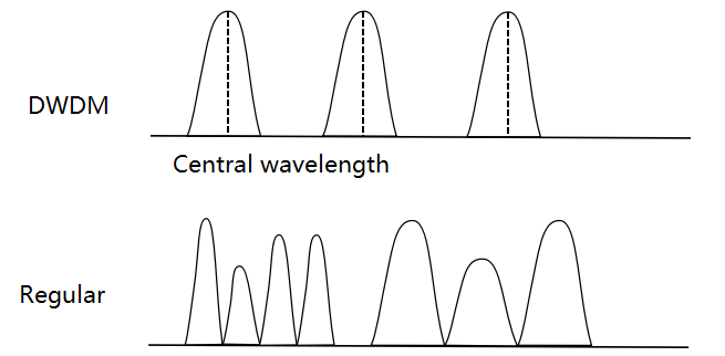 optisches Signal mit Standardwellenlänge