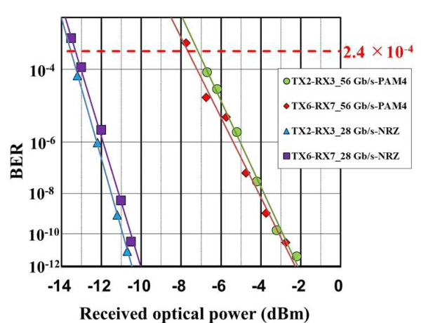 received optical power