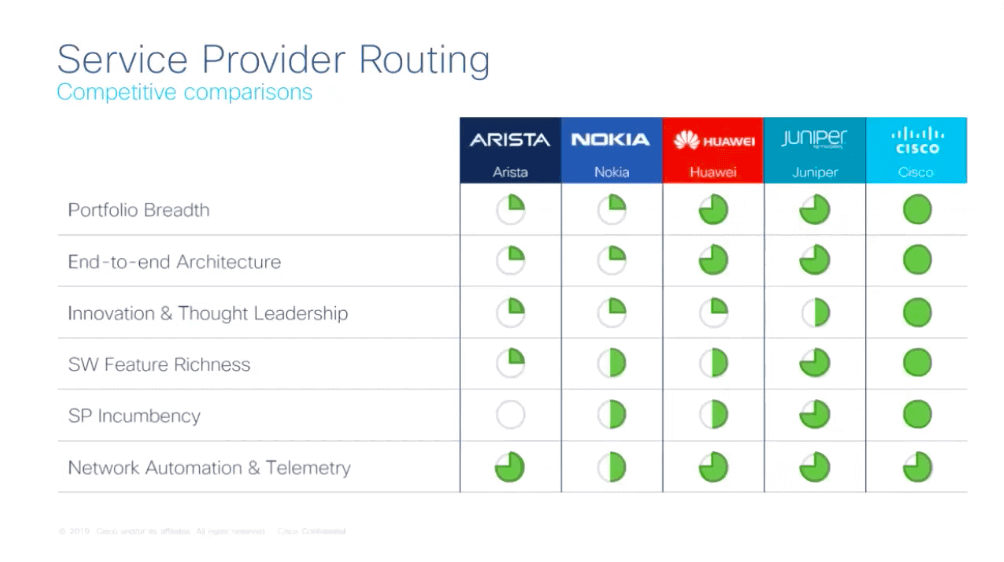 service provider routing
