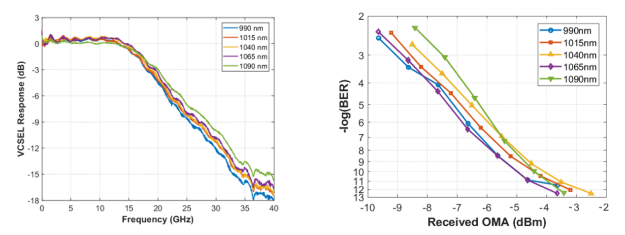 Unterstützt 56 Gbit/s PAM4-Signal