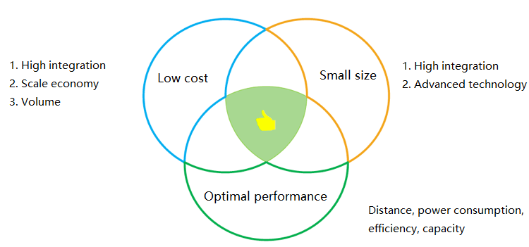 die Designziele leitungsseitiger optischer Module