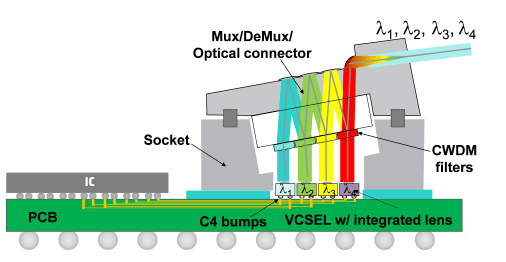 la structure du système CPO à 4 canaux de HPE