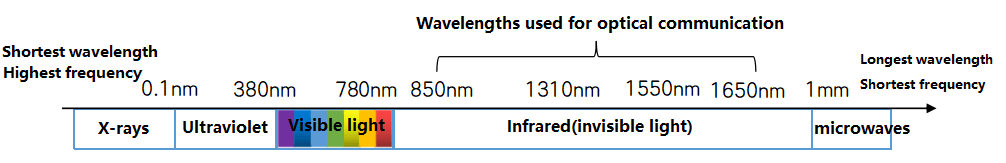 sichtbares und unsichtbares Licht