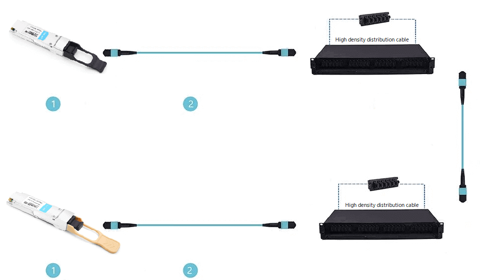 Interconnexion Ethernet 40G 100G