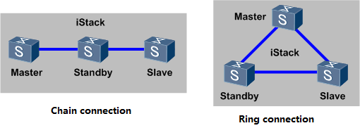 Connexion de chaîne et connexion d'anneau