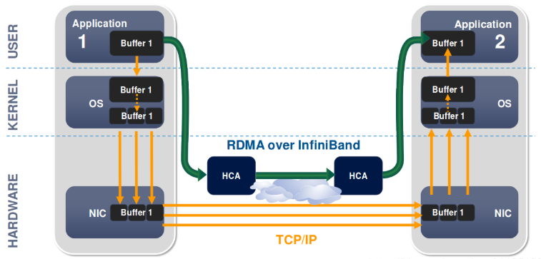 DMA in the Traditional Sense