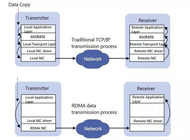 Processo de transmissão de dados RDMA