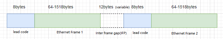 L'écart interframe par défaut