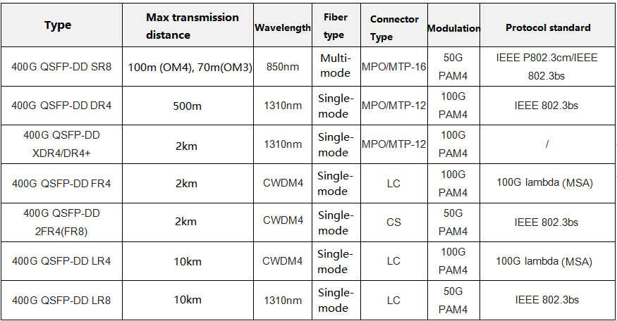 Tipos de módulos ópticos 400G QSFP-DD