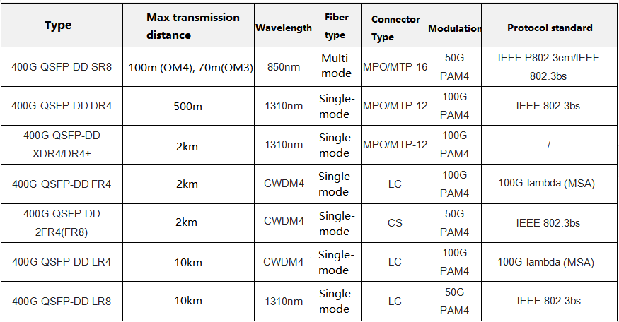 أنواع الوحدات البصرية 400G QSFP-DD