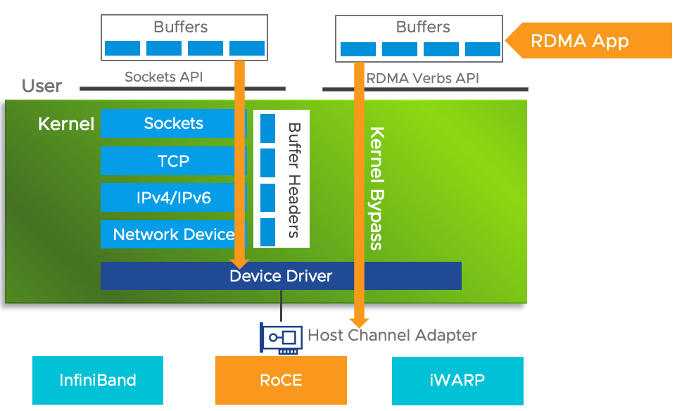 Tecnologia de cópia zero em RDMA