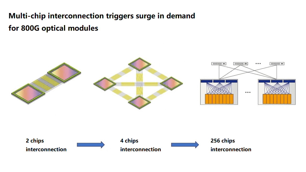 Multi-Chips