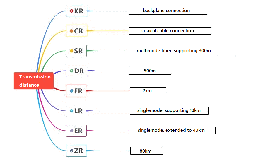 transmission distance