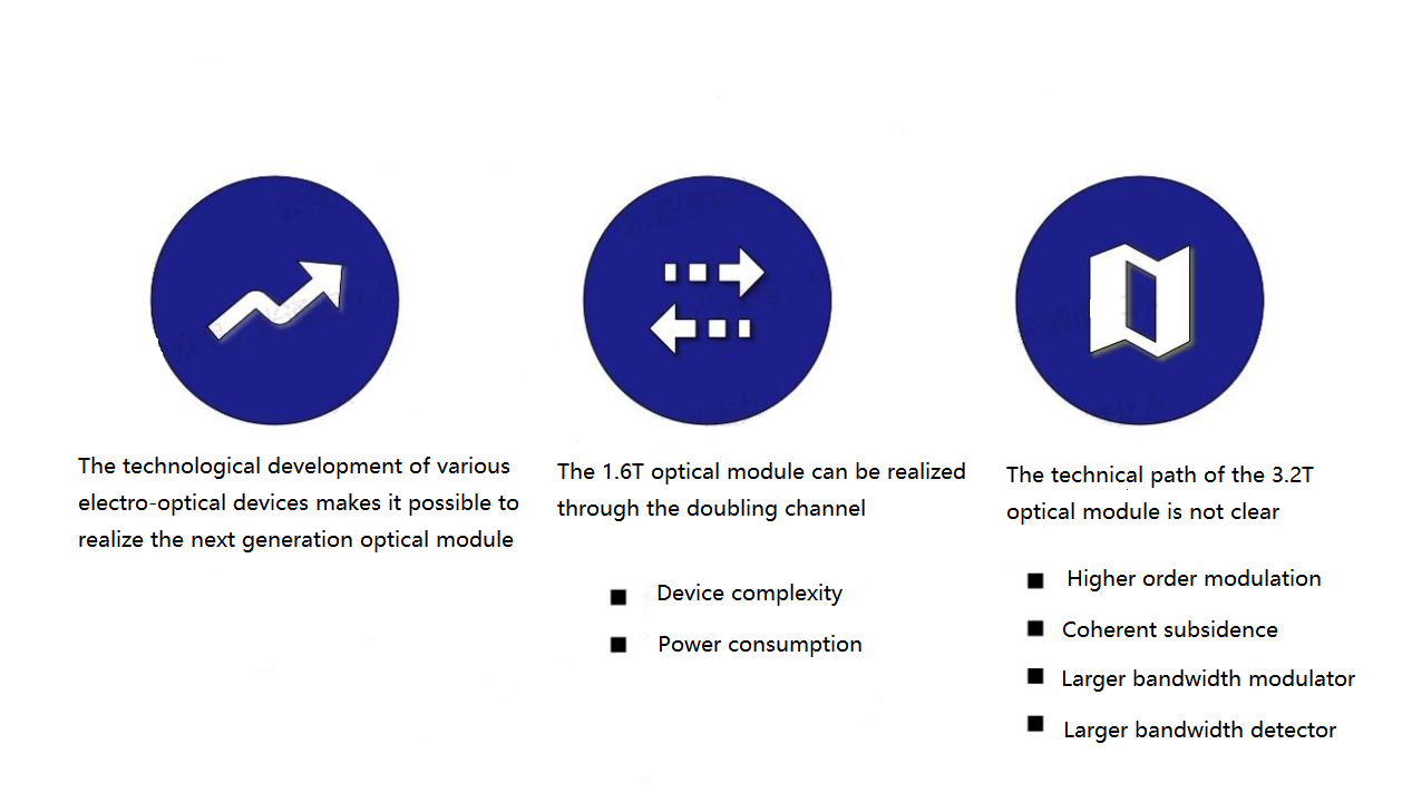 Тенденция оптического модуля 1.6T/3.2T